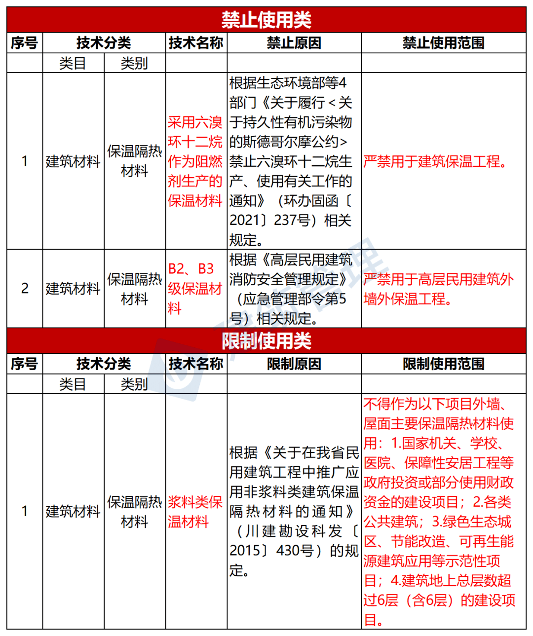 施工技术｜传统外墙保温系统几乎全被禁限！四川省也发文了。
